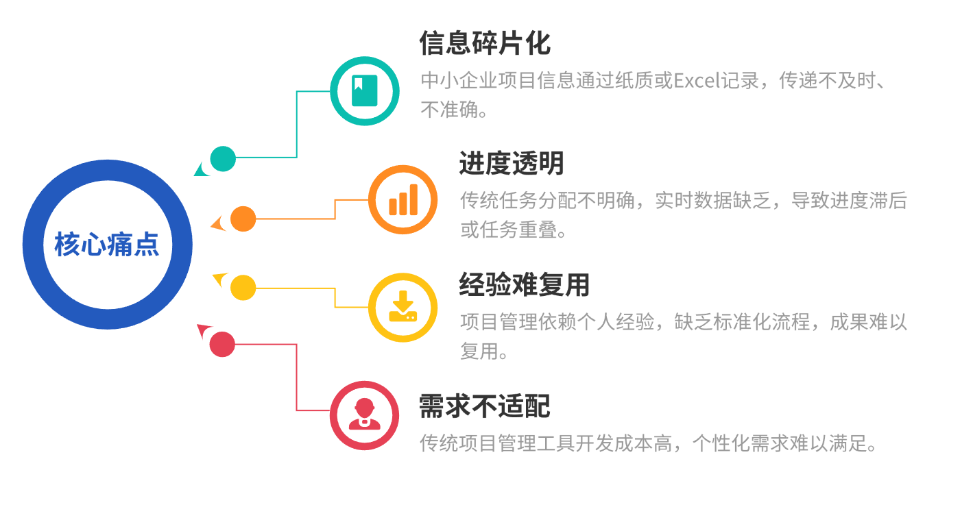 项目管理核心痛点.png