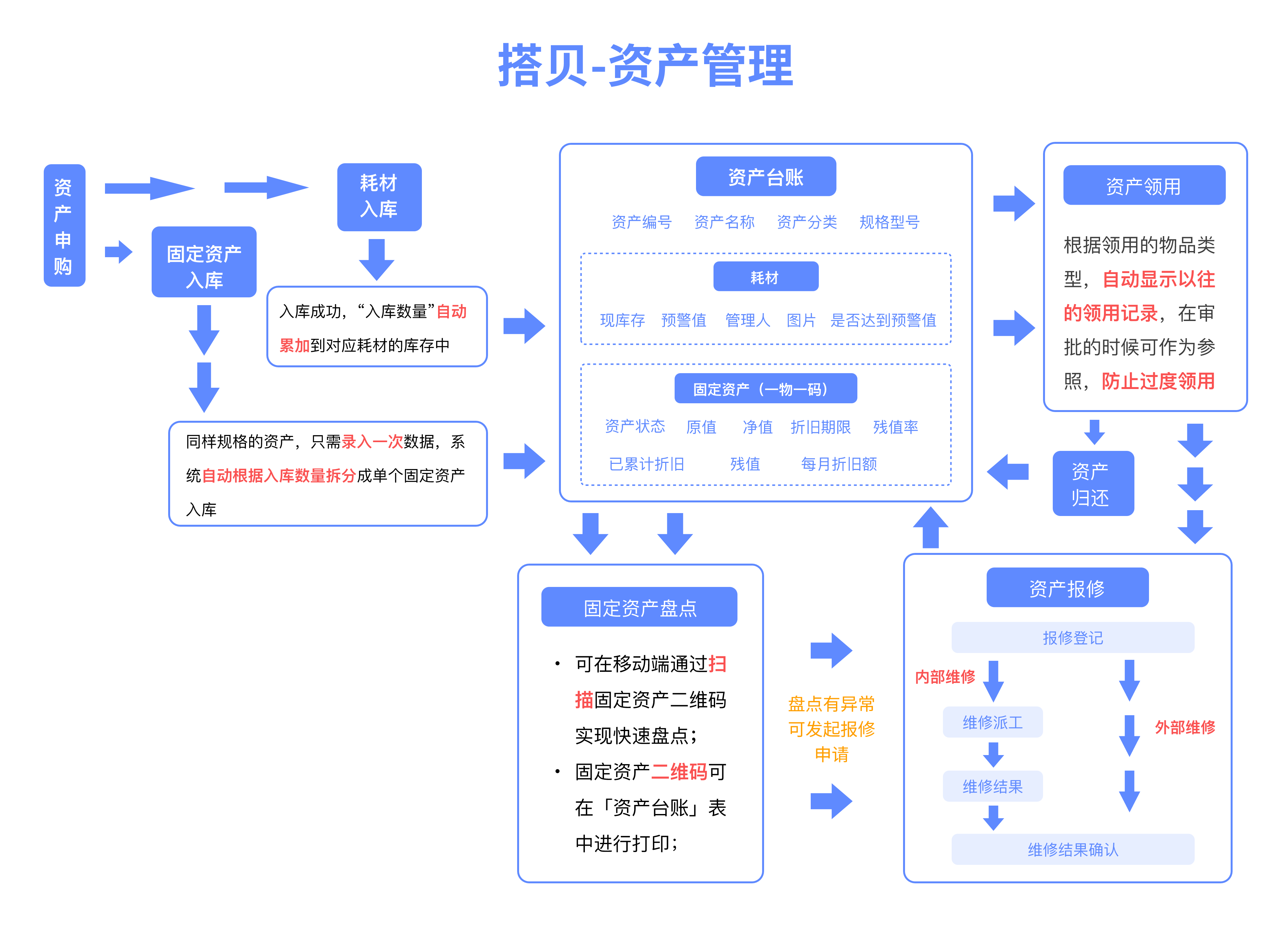 资产管理业务流程图.png