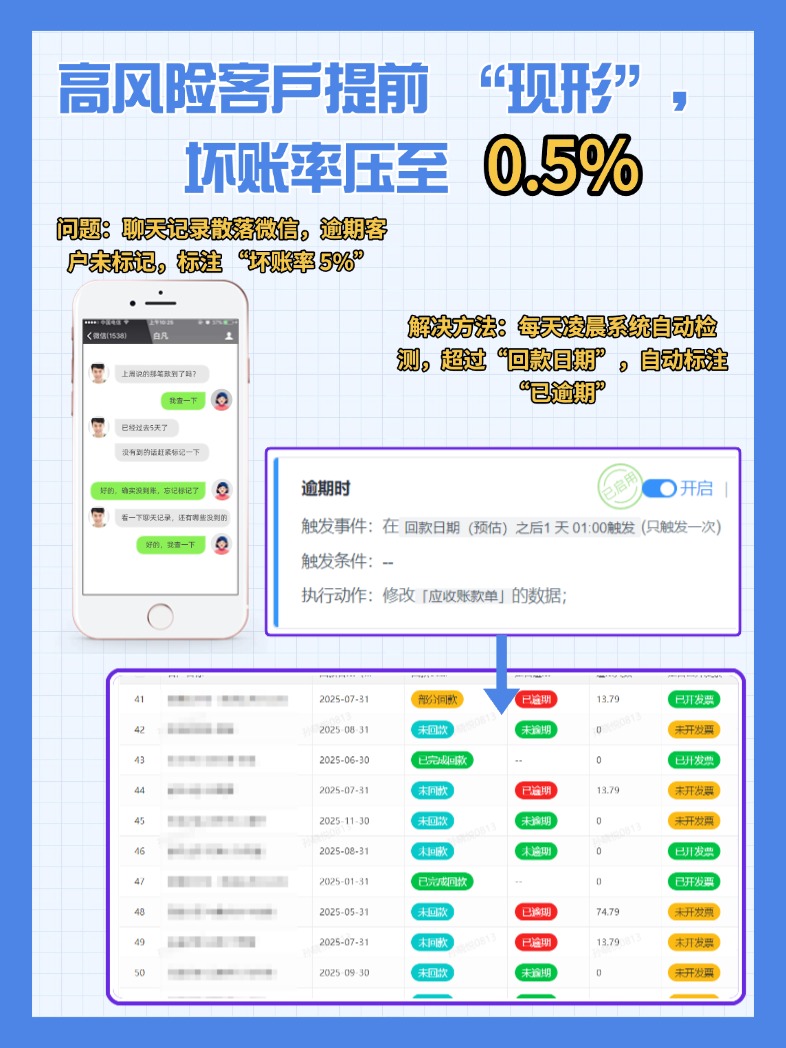 4-高风险客户提前 “现形”，坏账率压至 0.5%.jpg