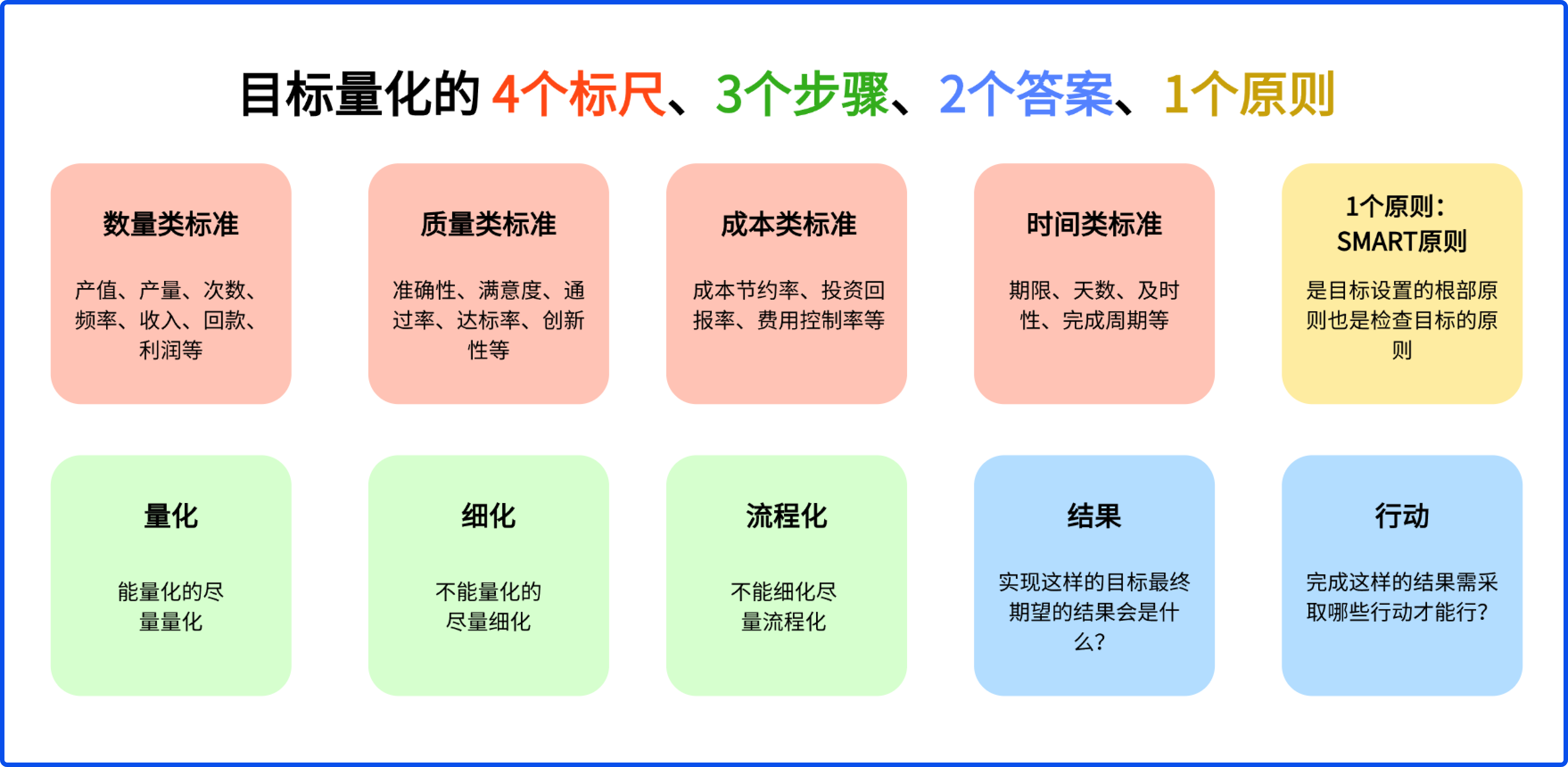 目标量化的&nbsp;4个标尺、3个步骤、2个答案、1个原则@2x.png
