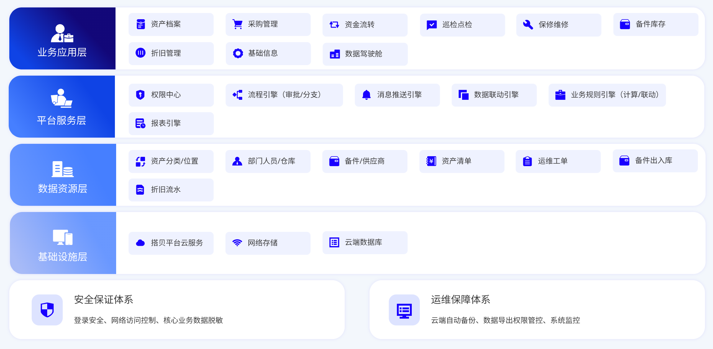 搭贝固定资产管理总体架构:业务应用层、平台服务层、数据资源层、基础设施层四层架构与安全保障、运维保障体系