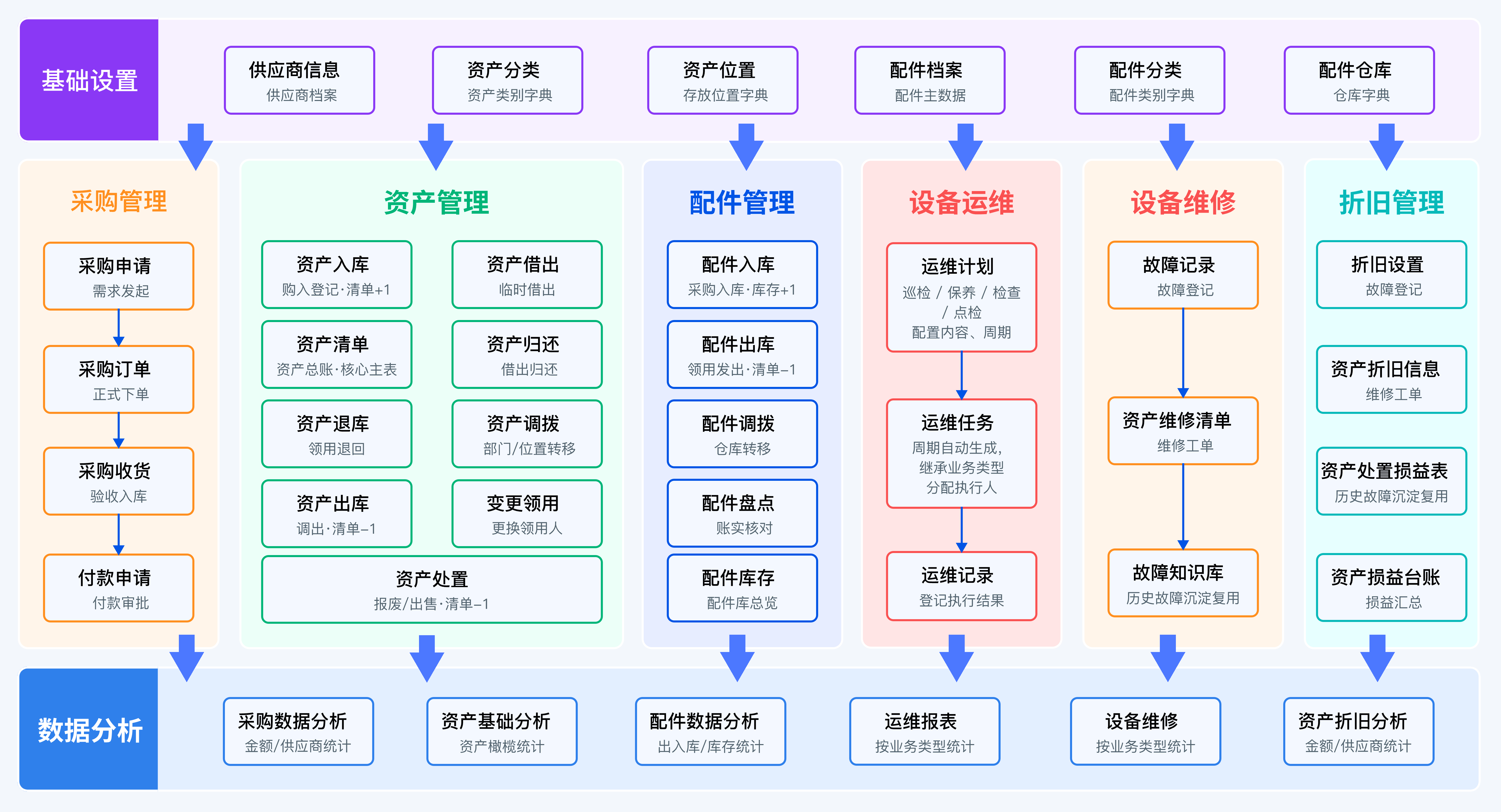 搭贝固定资产管理业务流程图:基础设置/采购管理/资产管理/配件管理/设备运维/折旧管理/数据分析七大模块
