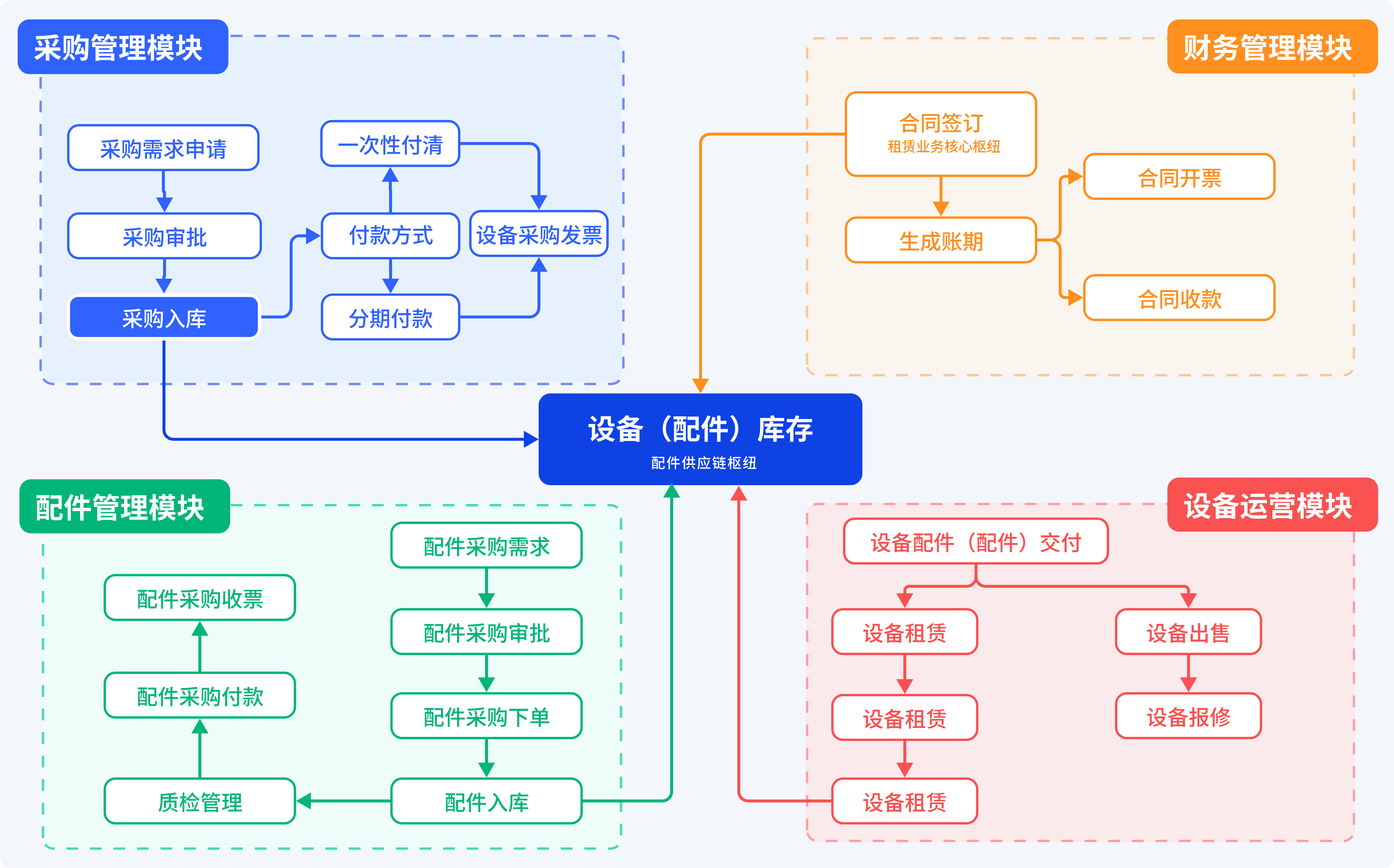 业务流程图